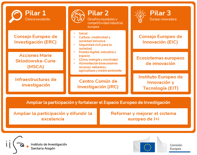 Esquema Horizonte Europa V2